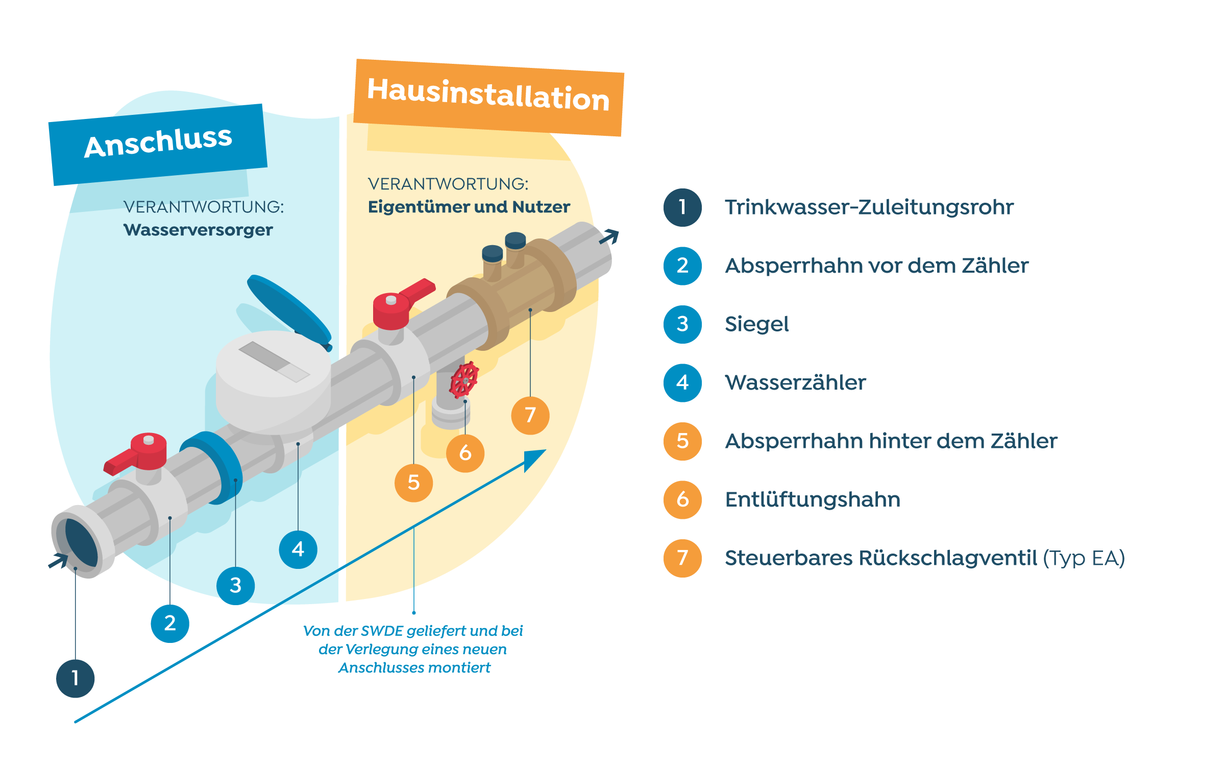 Verantwortung für Einrichtungen