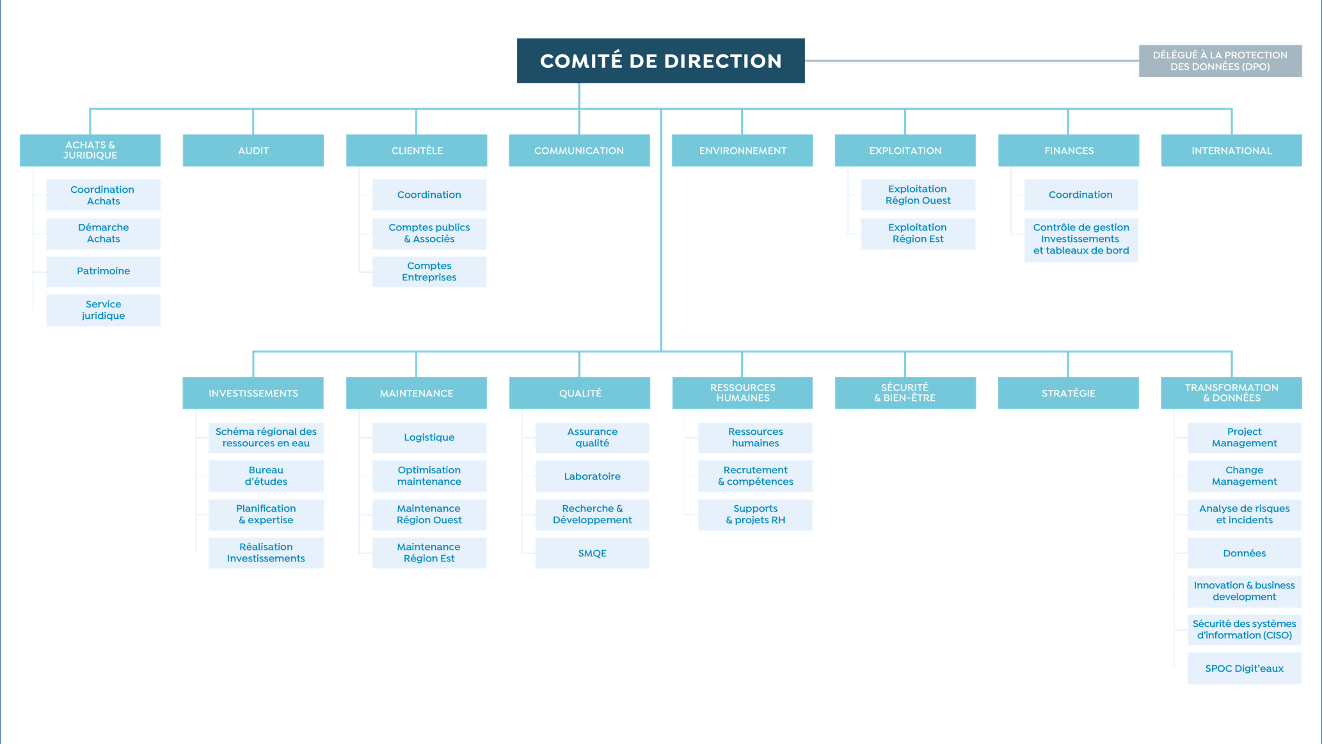 Organigramme SWDE Fev2024