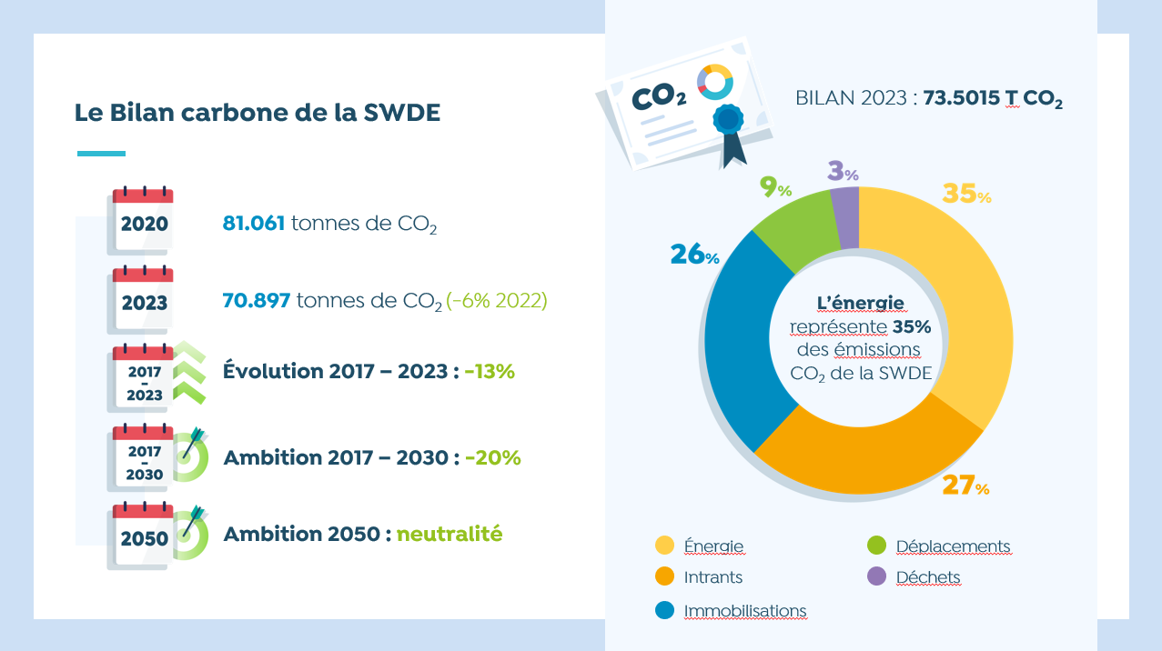 bilan carbone SWDE