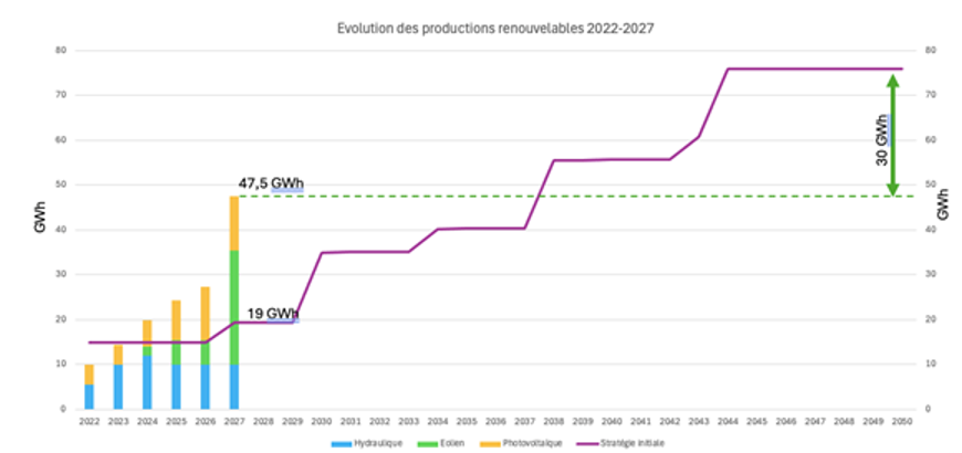 évolution des consommations d'énergie verte de la SWDE